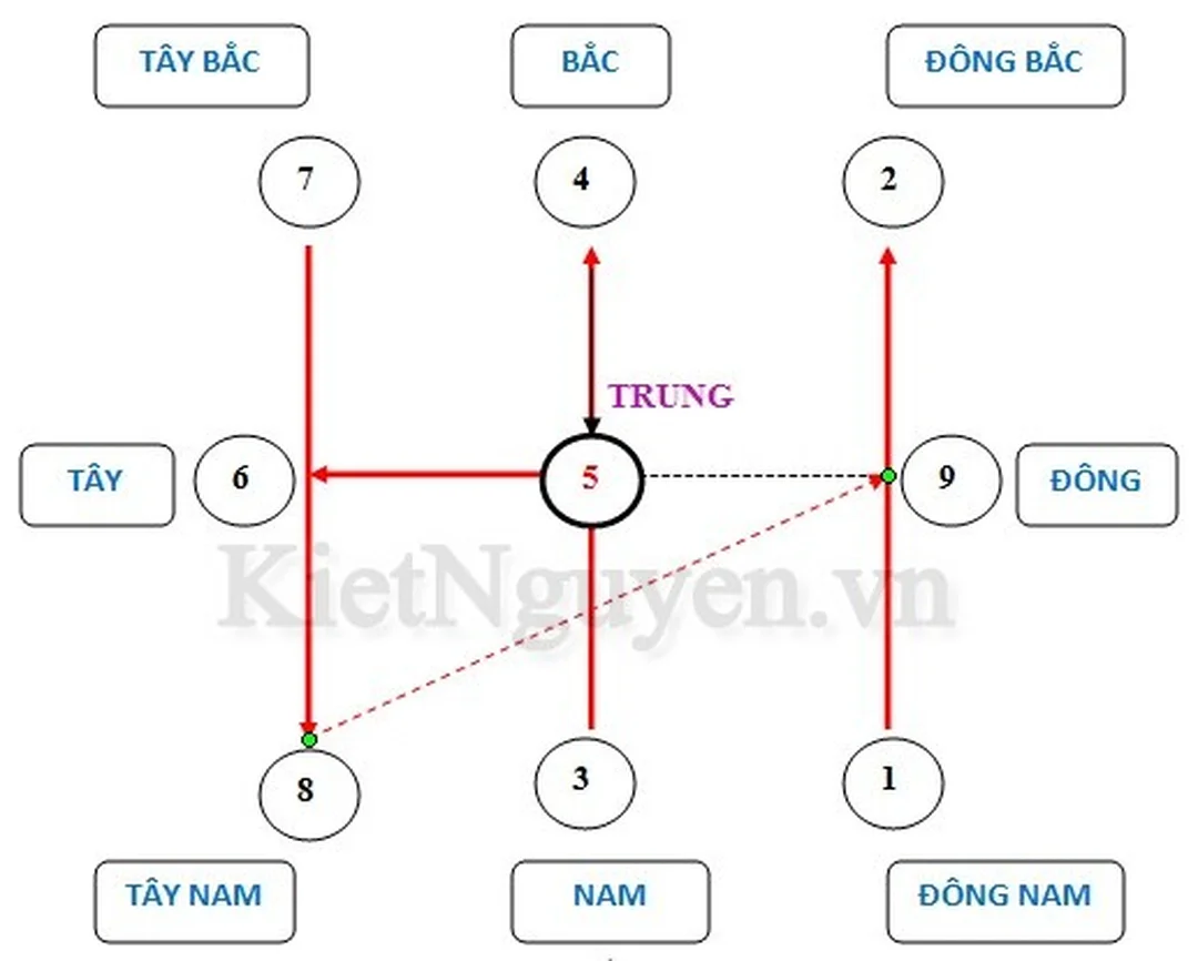 cách xem phong thủy theo tuổi cho hướng nhà và cửa chính