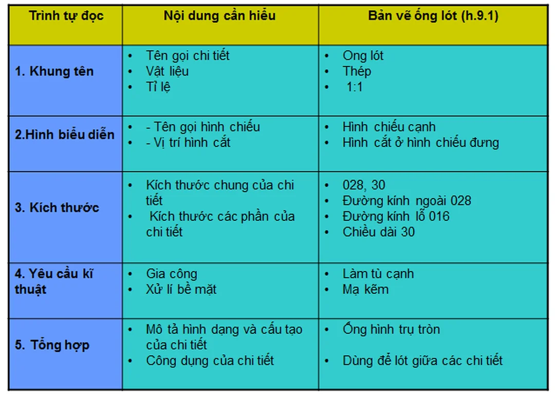 So sánh trình tự đọc bản vẽ chi tiết với bản vẽ khác nêu trình tự đọc bản vẽ chi tiết so với bản vẽ lắp