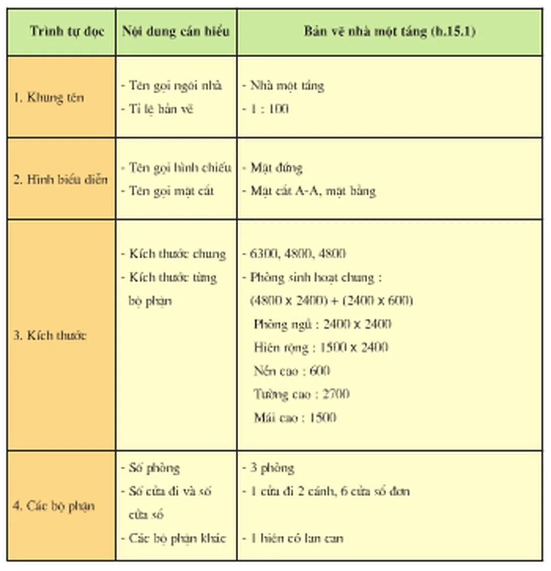 Trình tự đọc bản vẽ nhà nêu trình tự đọc bản vẽ nhà qua bảng các bước đọc bản vẽ