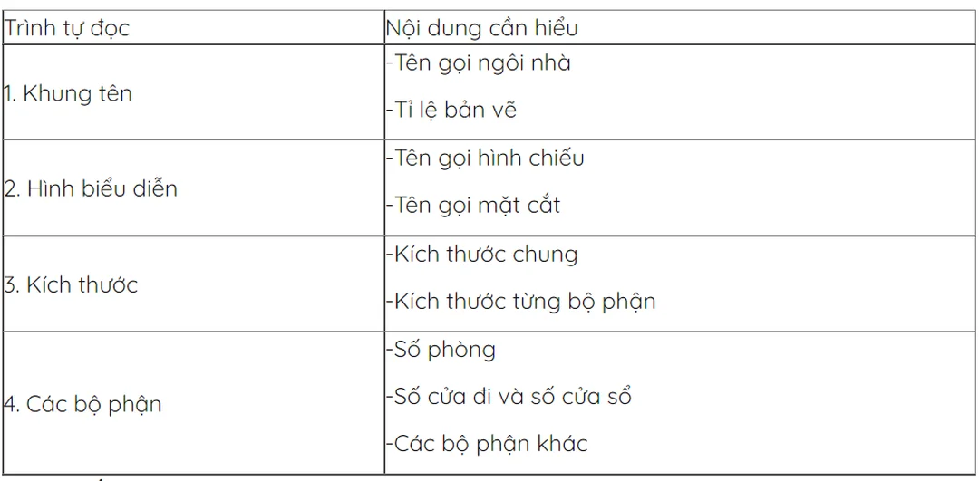Hình biểu diễn trong bản vẽ nhà nêu trình tự đọc bản vẽ nhà qua hình biểu diễn mặt bằng mặt đứng mặt cắt