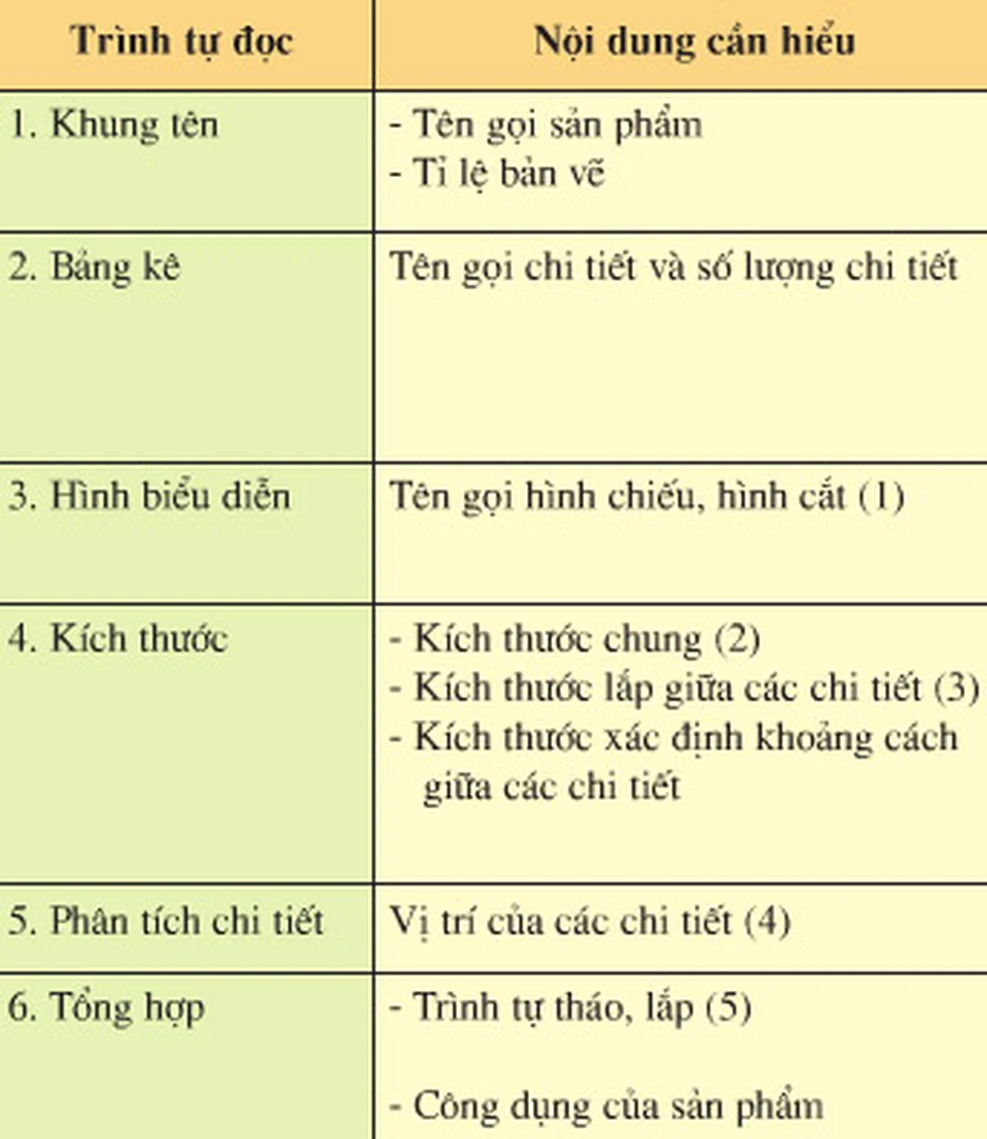 So sánh cách đọc bản vẽ chi tiết và bản vẽ lắp