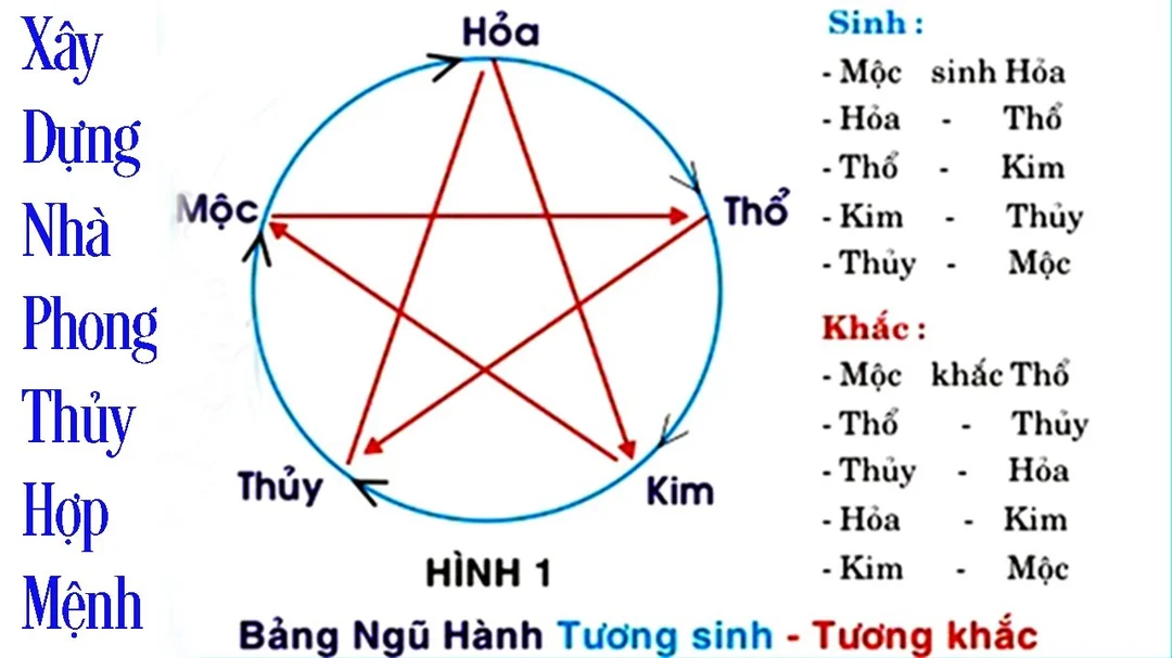 Video phong thủy xây dựng nhà theo mệnh
