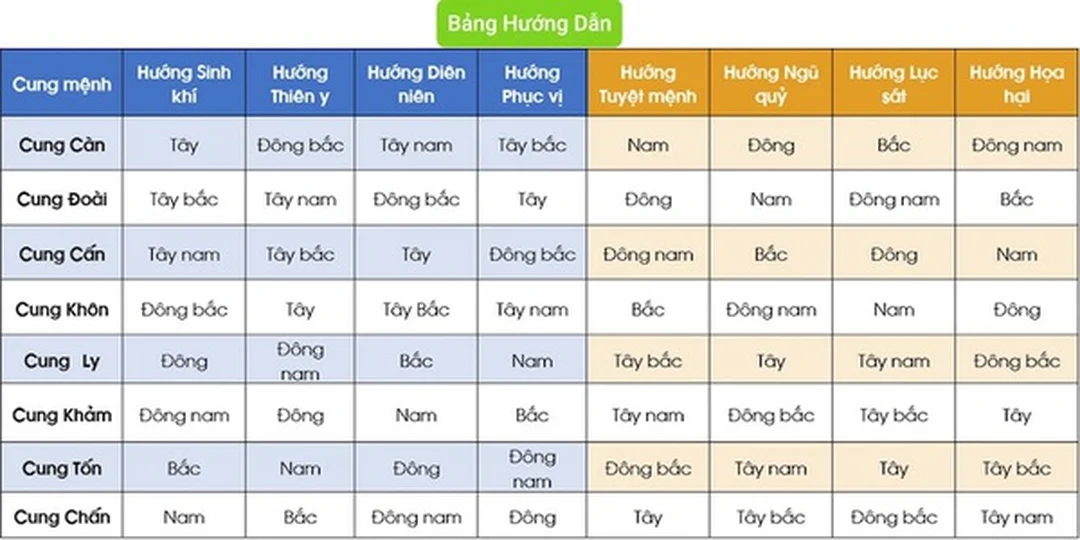xem phong thủy qua la bàn cần đo hướng theo cung phi Bát Trạch